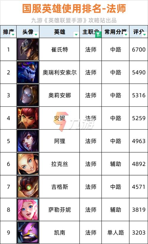 LOL所有中单英雄一览表