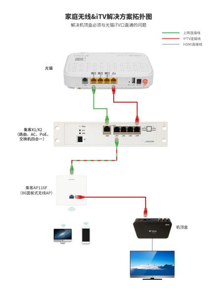 机顶盒光猫路由器连接图解缩略图