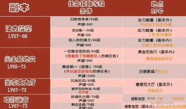 魔兽世界怀旧服50-60升级攻略