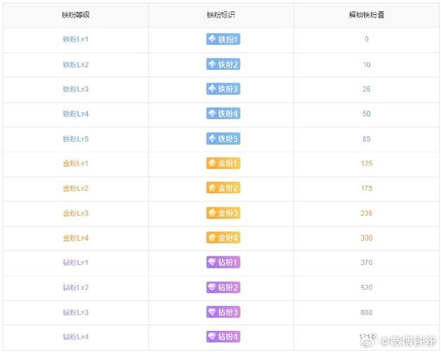 微博铁粉等级1-10级划分缩略图