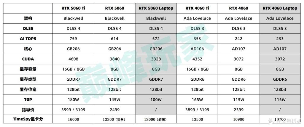 显卡5060和5060ti有什么区别缩略图