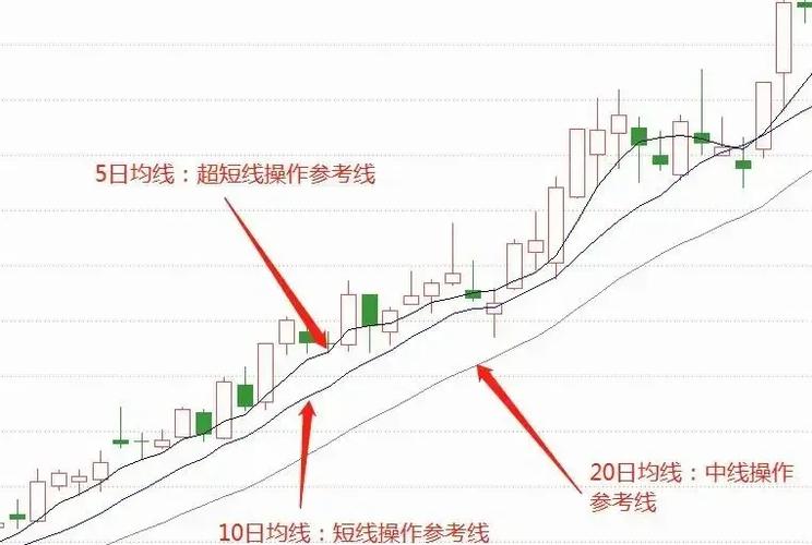 3日均线和5日线顶级战法