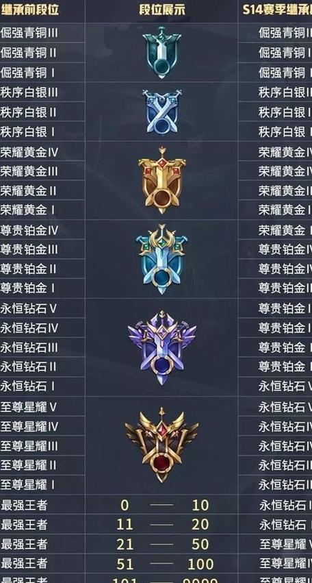 王者荣耀排位赛有多少段位