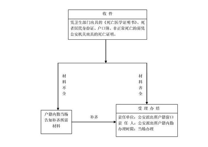 户口注销需要什么手续缩略图