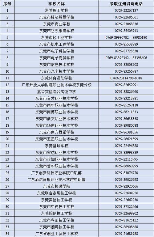 东莞公办职高有哪些学校缩略图
