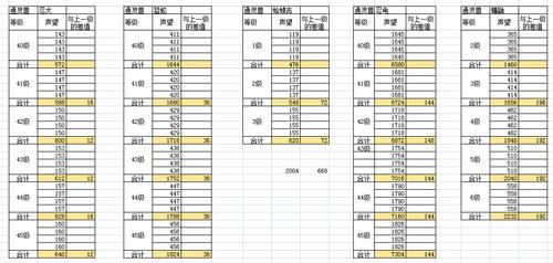 火影忍者手游通灵等级一览表缩略图