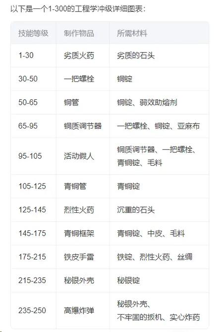 魔兽世界怀旧服锻造1-300最省钱升级攻略