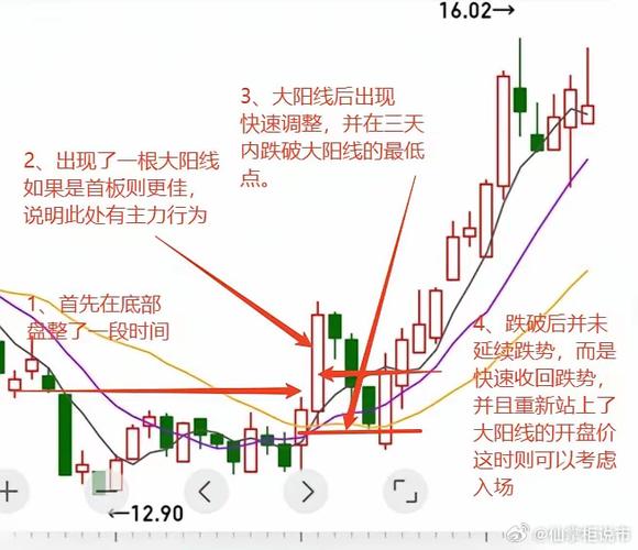 主力洗盘的五大特征图标