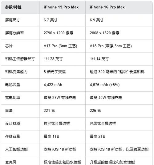 iphone各机型参数对比
