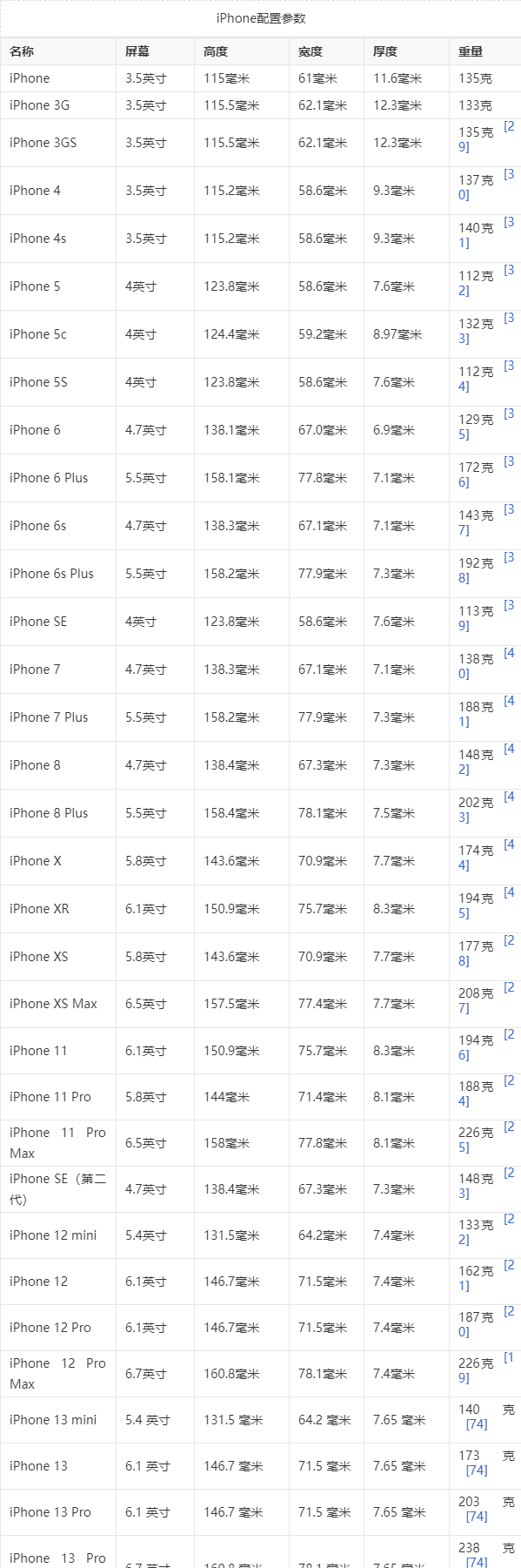 手机尺寸大小对照表图标