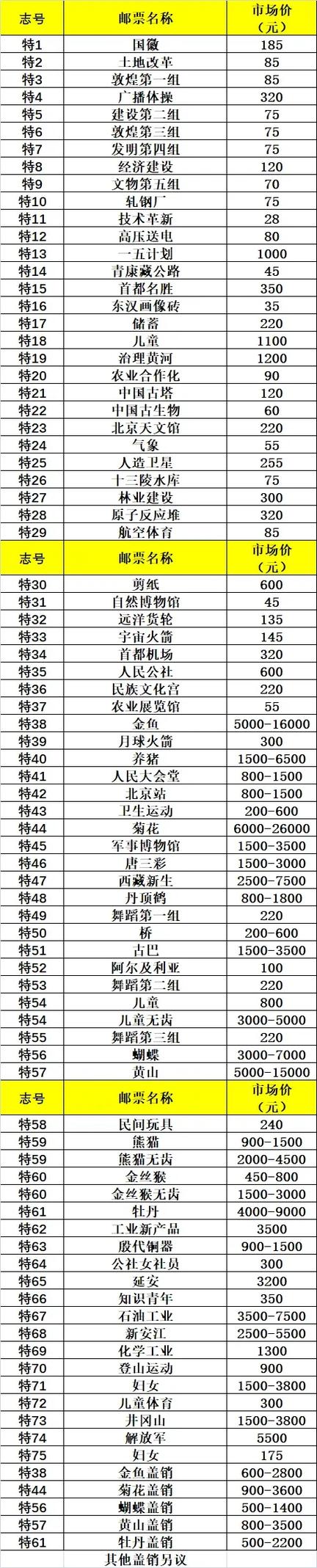 邮票市场最新行情价格表