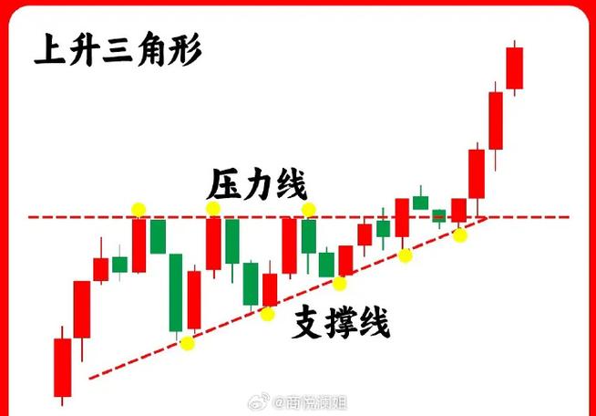 如何在k线图上画趋势线图标