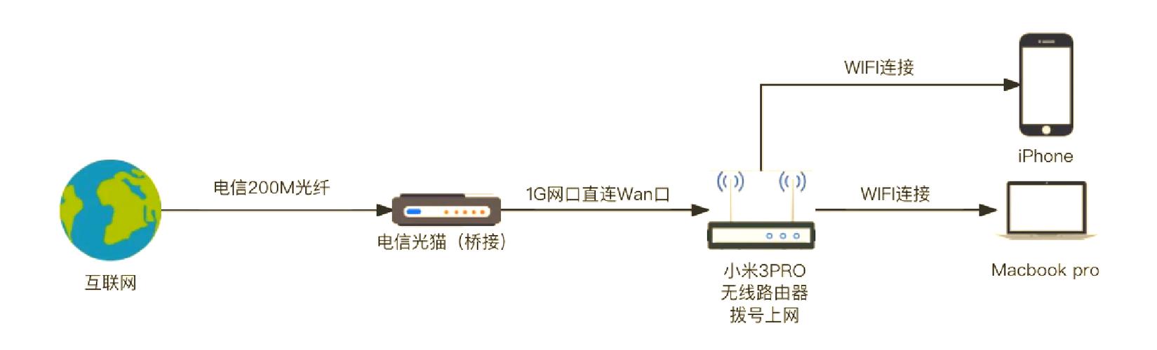 路由器和猫和机顶盒怎么连接缩略图