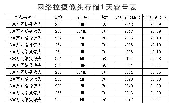 网络摄像头128g能存多少天缩略图
