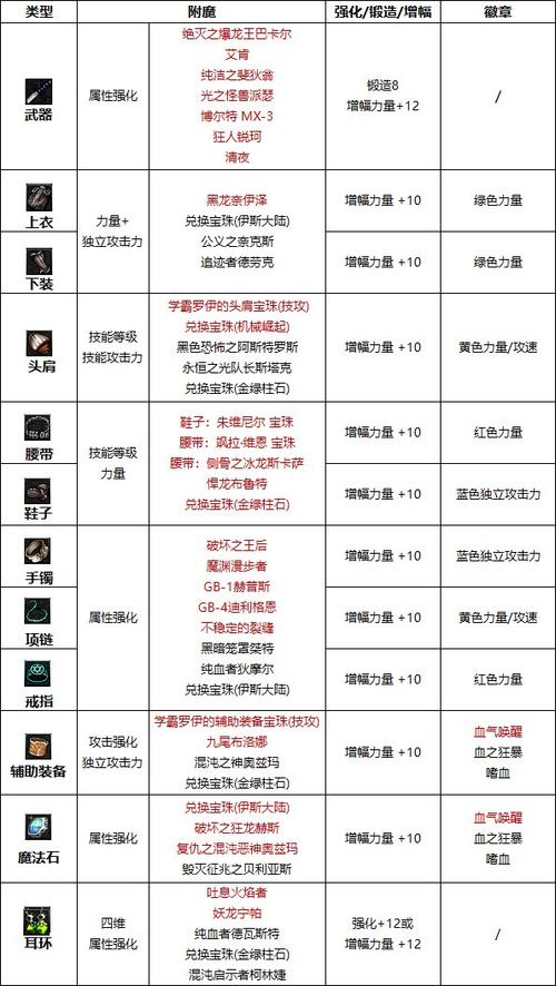 dnf狂战辅助装备附魔什么缩略图