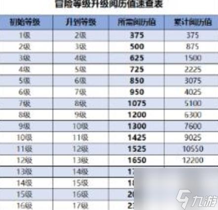 50级升到59级需要多少经验缩略图