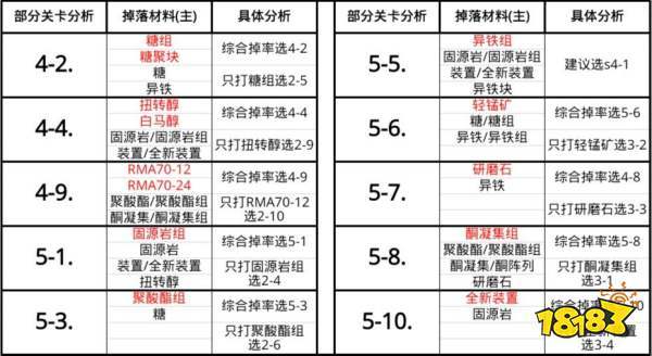 明日方舟概率掉落是多少游戏截图