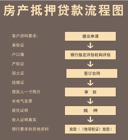 房产证银行抵押贷款需要什么条件
