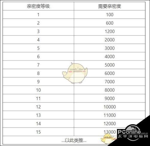 王者荣耀多少亲密度可以共享皮肤缩略图