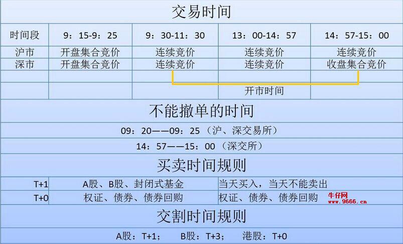 股票交易买入卖出时间
