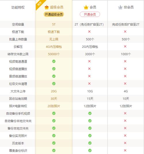 百度网盘超级会员和svip区别缩略图