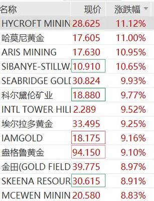 今日美股黄金哪些股票涨缩略图