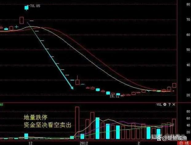 股票怎么看成交量缩略图