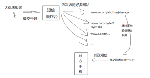 电话被轰炸报警流程图标