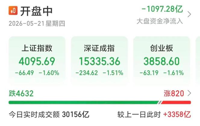 今日沪深两市超4600只个股下跌新缩略图
