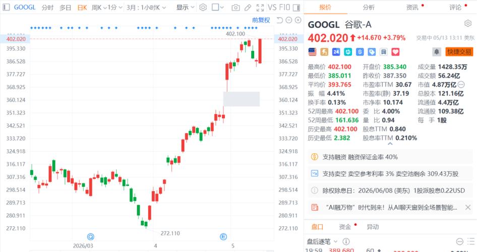 谷歌股票今天涨跌吗