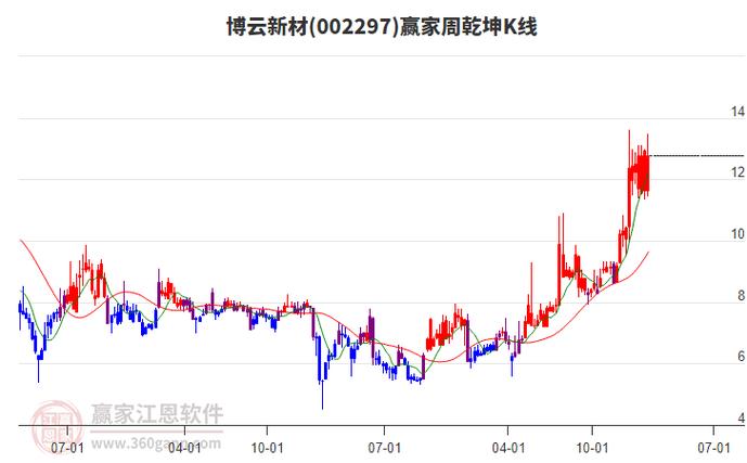 博云新材股票行情走势缩略图