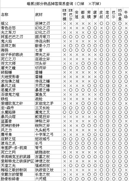 暗黑2重置版地狱劳模掉落表缩略图
