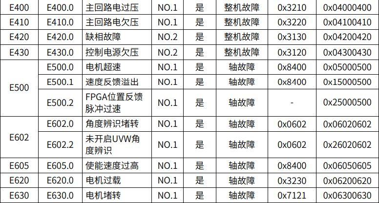 数控车床驱动器报警代码大全缩略图