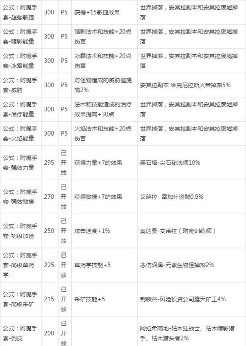 魔兽世界怀旧服附魔技能图纸掉落汇总游戏截图