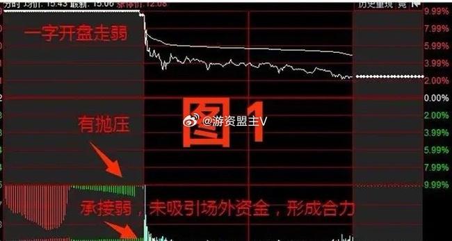 通达信手机版怎么看集合竞价