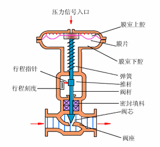 电动调节阀结构图及工作原理缩略图