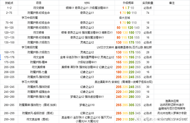 60怀旧服附魔图纸掉落大全