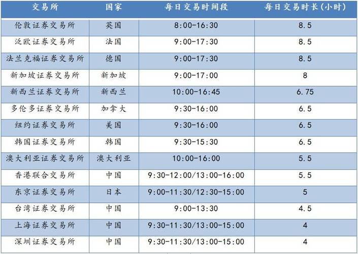 股票交易所交易时间