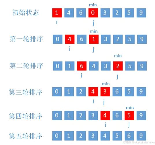 以某一列为准排序 其他列跟着排游戏截图