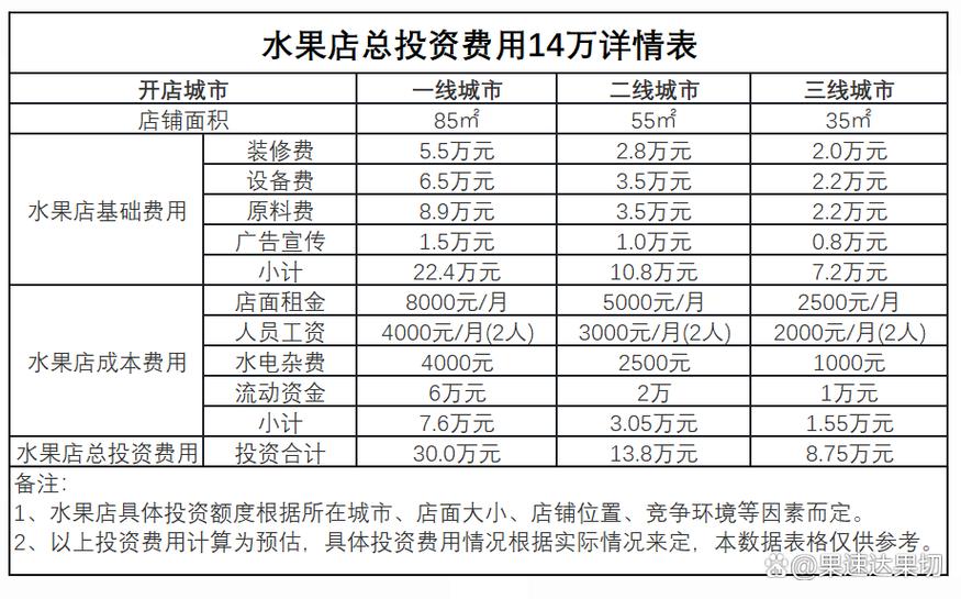 开一个小型水果店大约多少钱缩略图