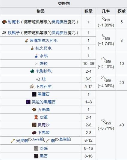 猪灵交易物品一览表缩略图