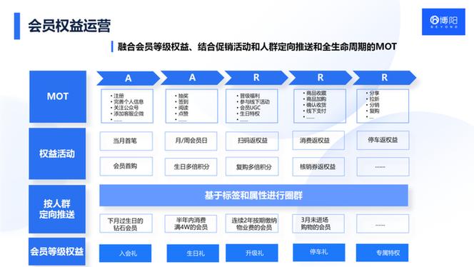 会员等级分类及权益匹配缩略图