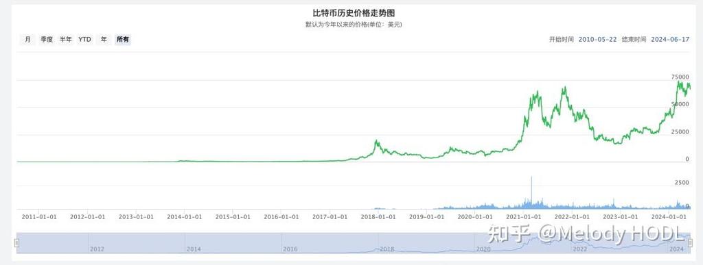 比特币的发展历史及历年价格走势缩略图