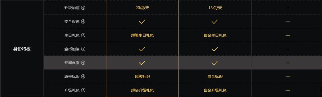 迅雷白金和超级会员下载速度区别缩略图