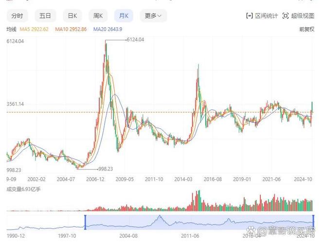 中国股市二十年走势图缩略图