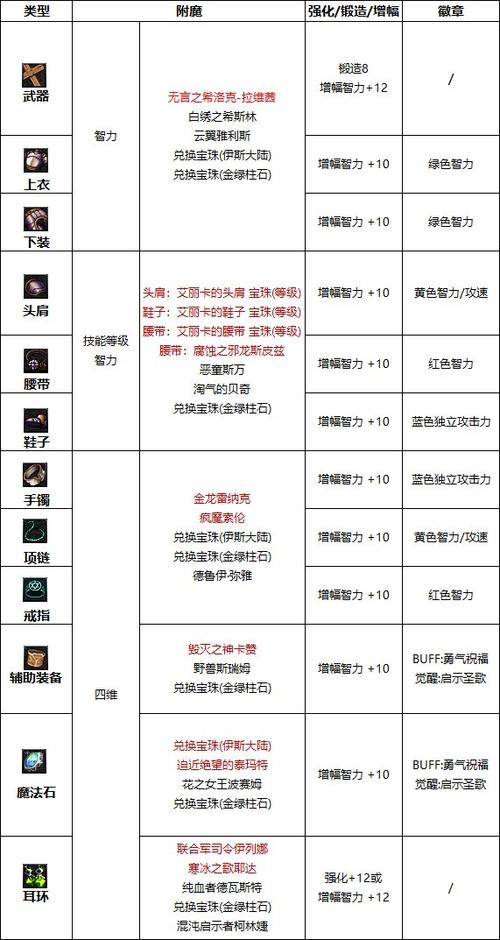 dnf辅助装备附魔2022免费版游戏截图