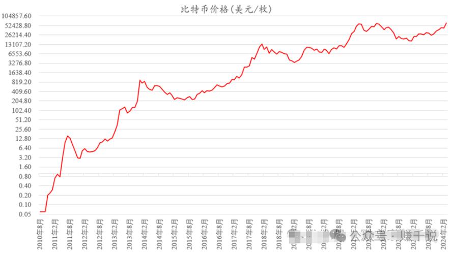 比特币历史价格走势图 历年缩略图