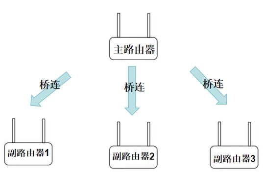 两个路由器如何无线桥接成一个网络缩略图