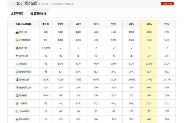 六个级别会员等级名称缩略图