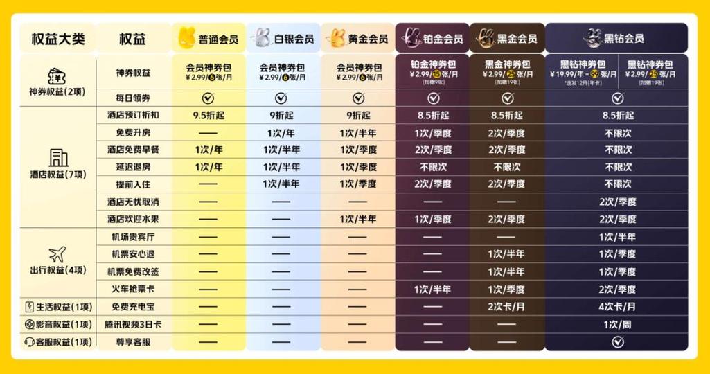 美团等级划分标准缩略图